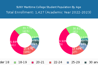 SUNY Maritime College 2023 Student Population Age Diversity Pie chart