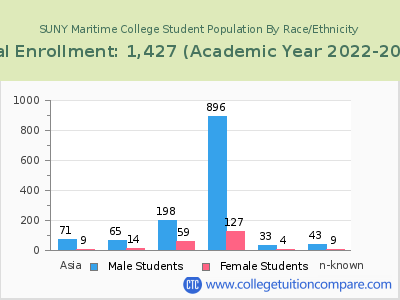 SUNY Maritime College 2023 Student Population by Gender and Race chart