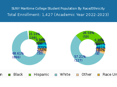 SUNY Maritime College 2023 Student Population by Gender and Race chart