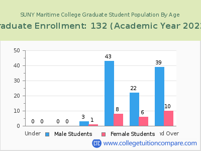 SUNY Maritime College 2023 Graduate Enrollment by Age chart
