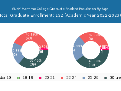 SUNY Maritime College 2023 Graduate Enrollment Age Diversity Pie chart