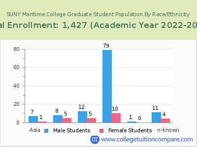 SUNY Maritime College 2023 Graduate Enrollment by Gender and Race chart