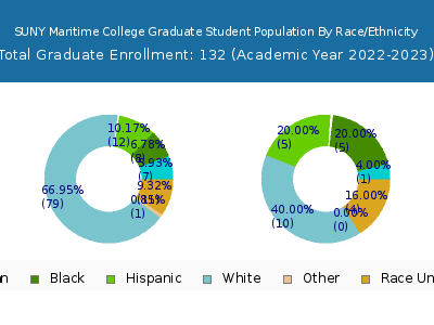 SUNY Maritime College 2023 Graduate Enrollment by Gender and Race chart