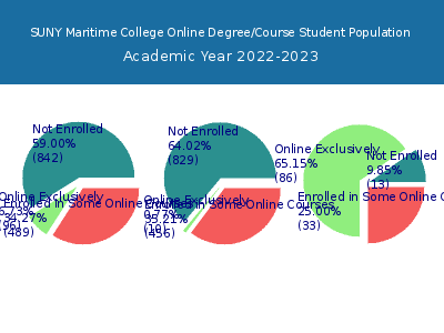 SUNY Maritime College 2023 Online Student Population chart