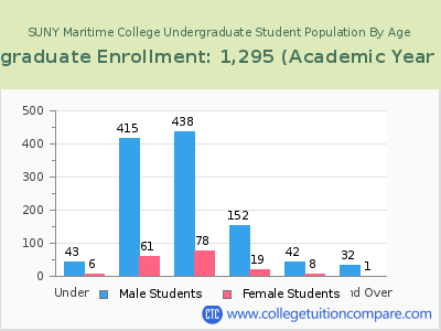 SUNY Maritime College 2023 Undergraduate Enrollment by Age chart