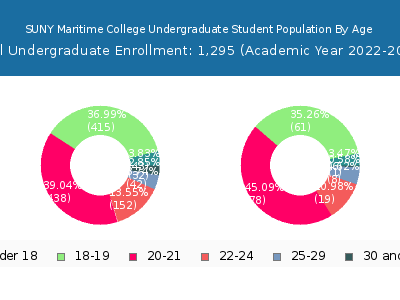 SUNY Maritime College 2023 Undergraduate Enrollment Age Diversity Pie chart