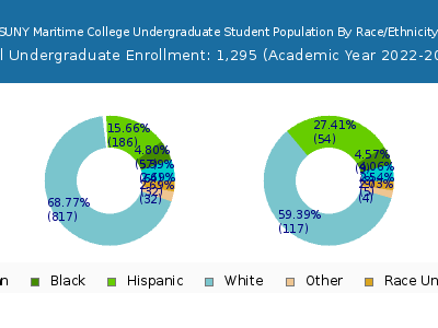 SUNY Maritime College 2023 Undergraduate Enrollment by Gender and Race chart