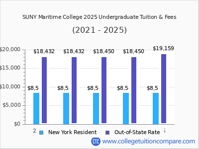 SUNY Maritime College 2025 undergraduate tuition chart
