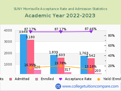 SUNY Morrisville 2023 Acceptance Rate By Gender chart