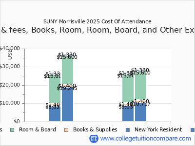 SUNY Morrisville 2025 COA (cost of attendance) chart