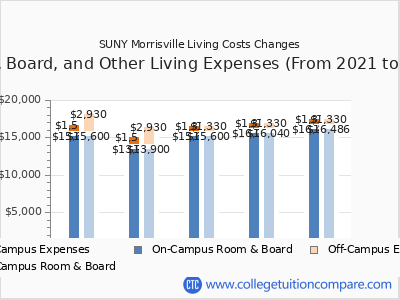 SUNY Morrisville 2025 room & board cost chart