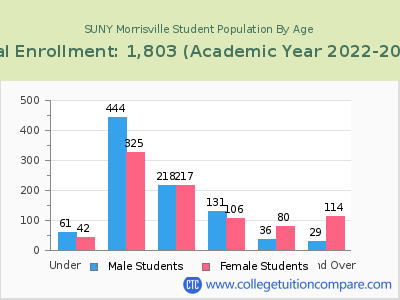 SUNY Morrisville 2023 Student Population by Age chart
