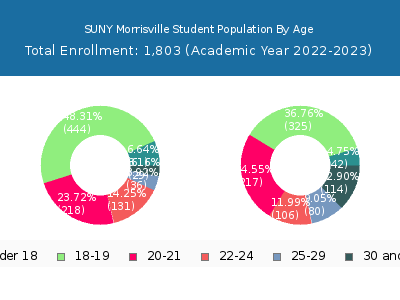 SUNY Morrisville 2023 Student Population Age Diversity Pie chart