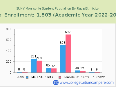 SUNY Morrisville 2023 Student Population by Gender and Race chart