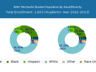 SUNY Morrisville 2023 Student Population by Gender and Race chart