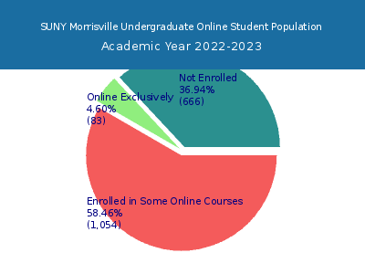 SUNY Morrisville 2023 Online Student Population chart