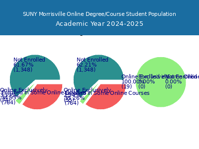 SUNY Morrisville 2025 Online Student Population chart