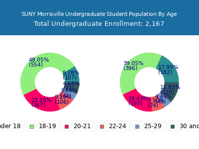 SUNY Morrisville 2025 Undergraduate Enrollment Age Diversity Pie chart