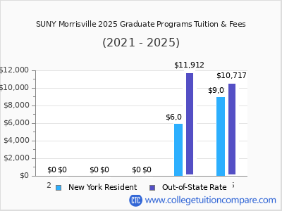 SUNY Morrisville 2025 graduate tuition chart