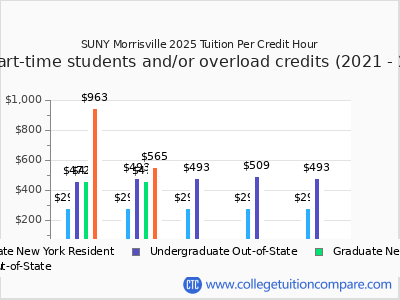 SUNY Morrisville 2025 cost per credit hour chart