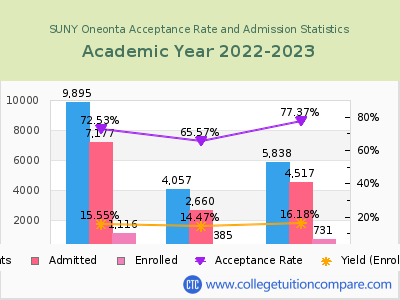 SUNY Oneonta 2023 Acceptance Rate By Gender chart