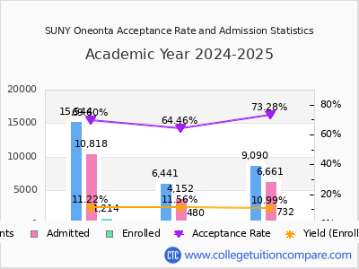 SUNY Oneonta 2025 Acceptance Rate By Gender chart