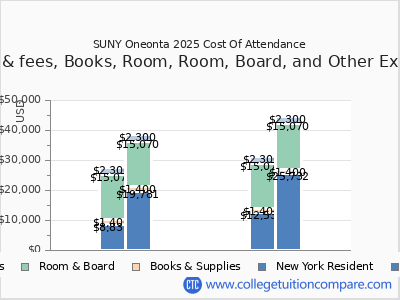 SUNY Oneonta 2025 COA (cost of attendance) chart