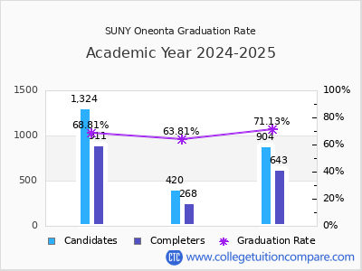 SUNY Oneonta graduation rate by gender
