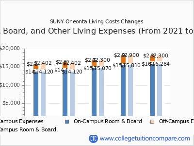SUNY Oneonta 2025 room & board cost chart