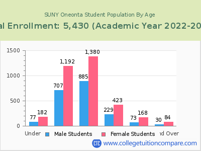 SUNY Oneonta 2023 Student Population by Age chart