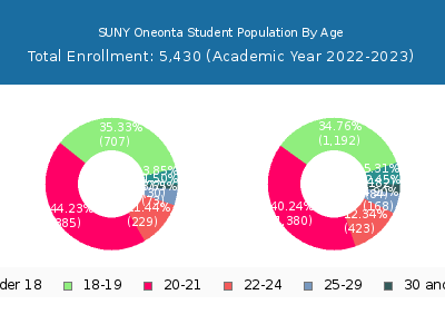 SUNY Oneonta 2023 Student Population Age Diversity Pie chart