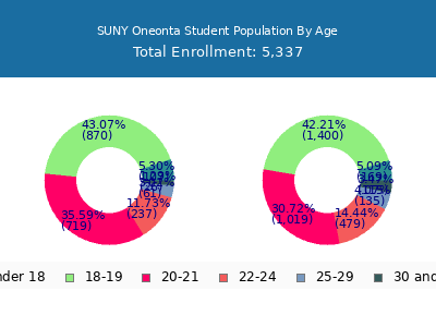 SUNY Oneonta 2025 Student Population Age Diversity Pie chart
