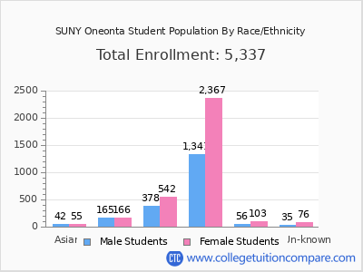 SUNY Oneonta 2025 Student Population by Gender and Race chart