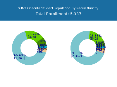 SUNY Oneonta 2025 Student Population by Gender and Race chart