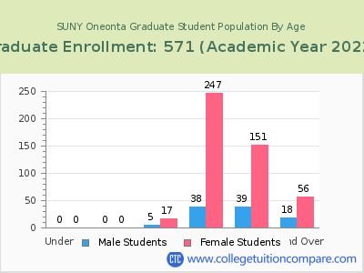 SUNY Oneonta 2023 Graduate Enrollment by Age chart