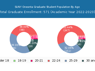 SUNY Oneonta 2023 Graduate Enrollment Age Diversity Pie chart