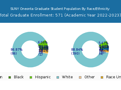 SUNY Oneonta 2023 Graduate Enrollment by Gender and Race chart