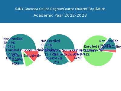 SUNY Oneonta 2023 Online Student Population chart