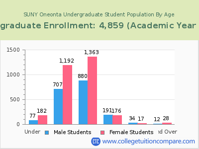 SUNY Oneonta 2023 Undergraduate Enrollment by Age chart
