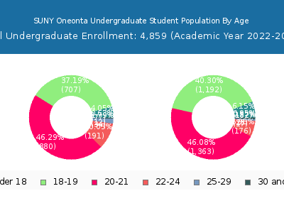 SUNY Oneonta 2023 Undergraduate Enrollment Age Diversity Pie chart
