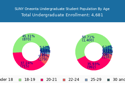 SUNY Oneonta 2025 Undergraduate Enrollment Age Diversity Pie chart