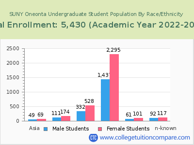 SUNY Oneonta 2023 Undergraduate Enrollment by Gender and Race chart