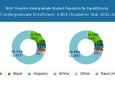 SUNY Oneonta 2023 Undergraduate Enrollment by Gender and Race chart