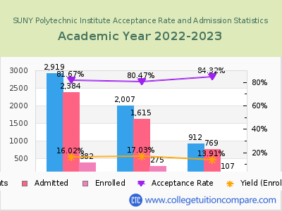 SUNY Polytechnic Institute 2023 Acceptance Rate By Gender chart