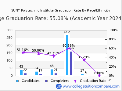 SUNY Polytechnic Institute graduation rate by race