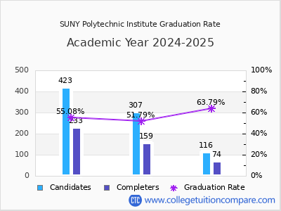 SUNY Polytechnic Institute graduation rate by gender