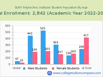 SUNY Polytechnic Institute 2023 Student Population by Age chart
