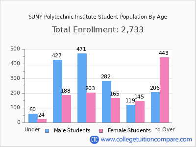 SUNY Polytechnic Institute 2025 Student Population by Age chart