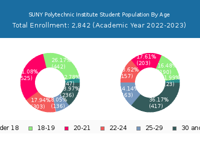 SUNY Polytechnic Institute 2023 Student Population Age Diversity Pie chart