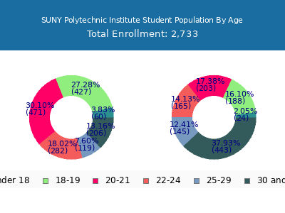 SUNY Polytechnic Institute 2025 Student Population Age Diversity Pie chart